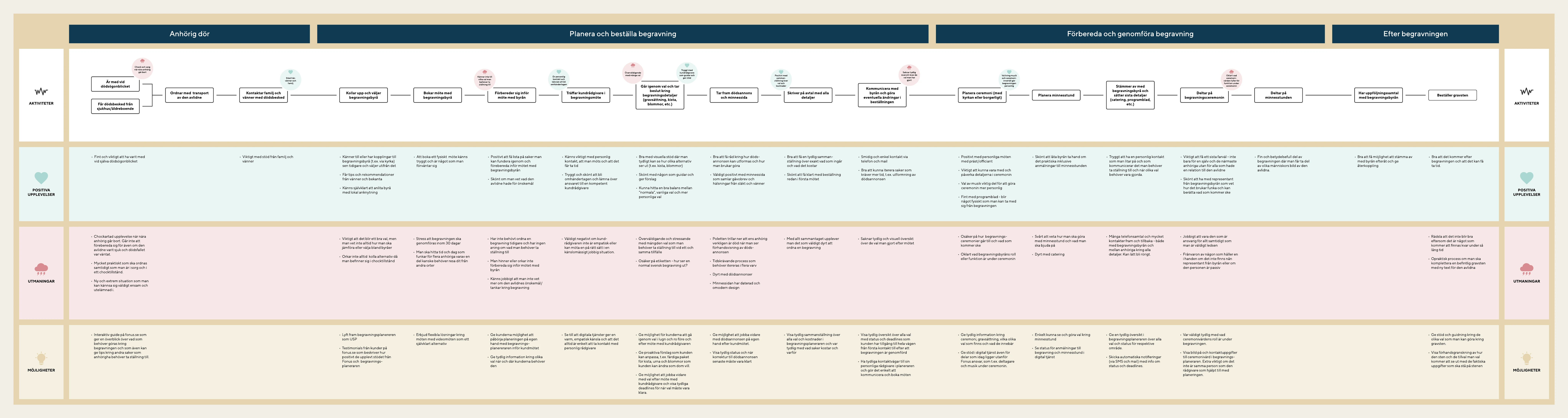 Customer journey map for planning a funeral, from bereavement through planning, the ceremony and afterwards, with rows for activities, positive experiences, challenges and opportunities